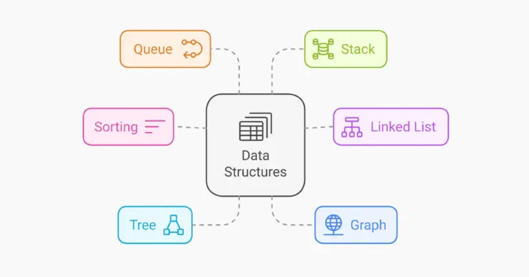 Estruturas e algoritmos de dados (DSA): um tutorial completo