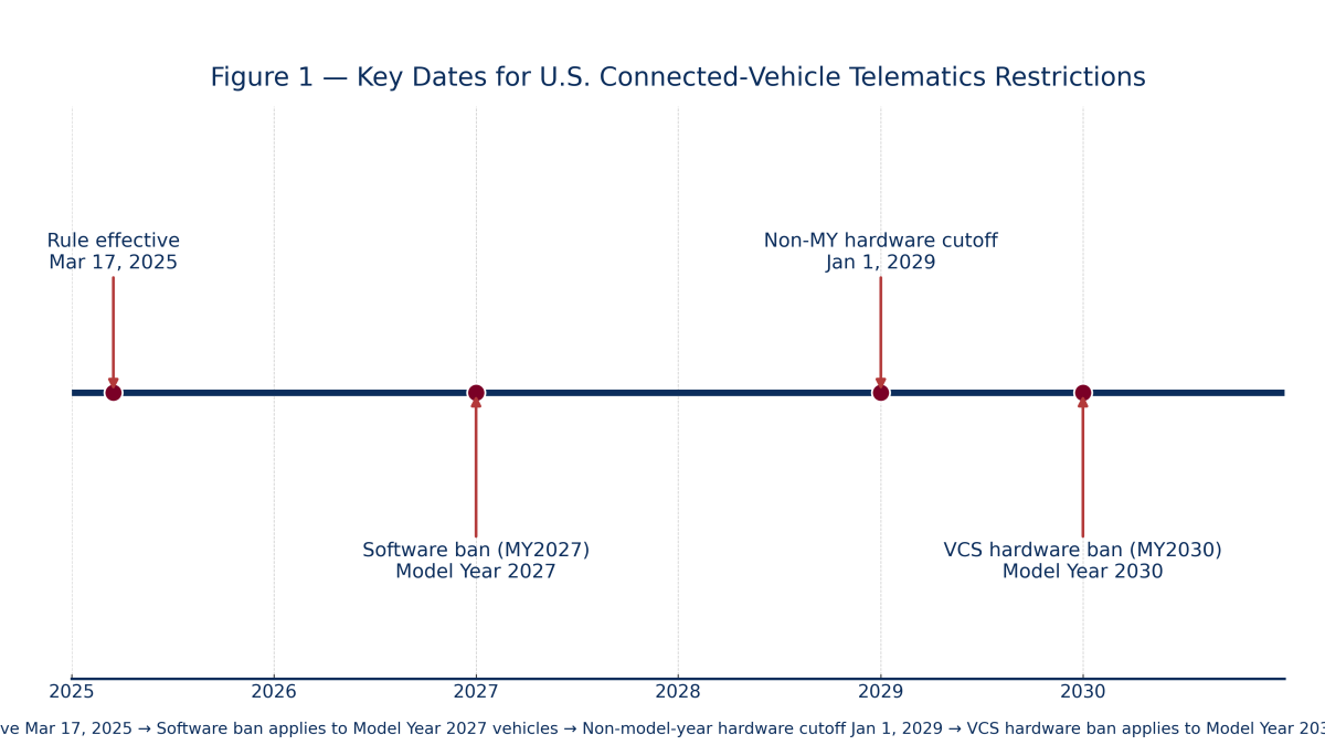 Não há mais código chinês em seu carro: o que 2027 regras significam