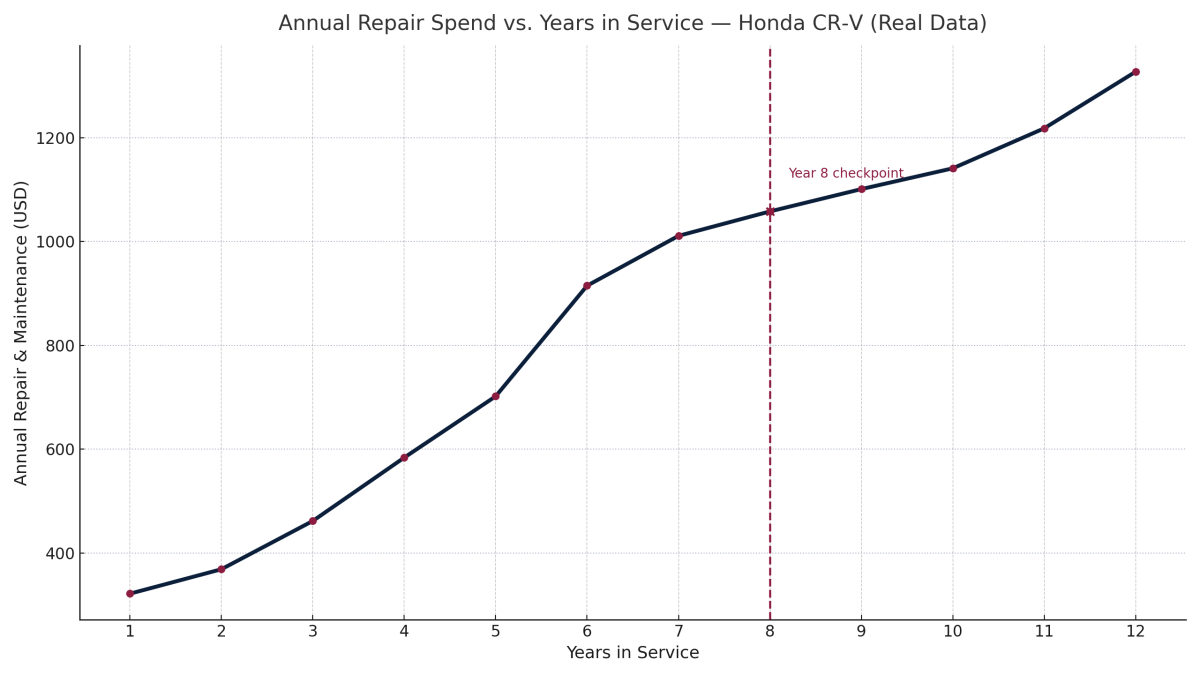A regra dos US$ 3.000: quando manter seu carro e quando trocar